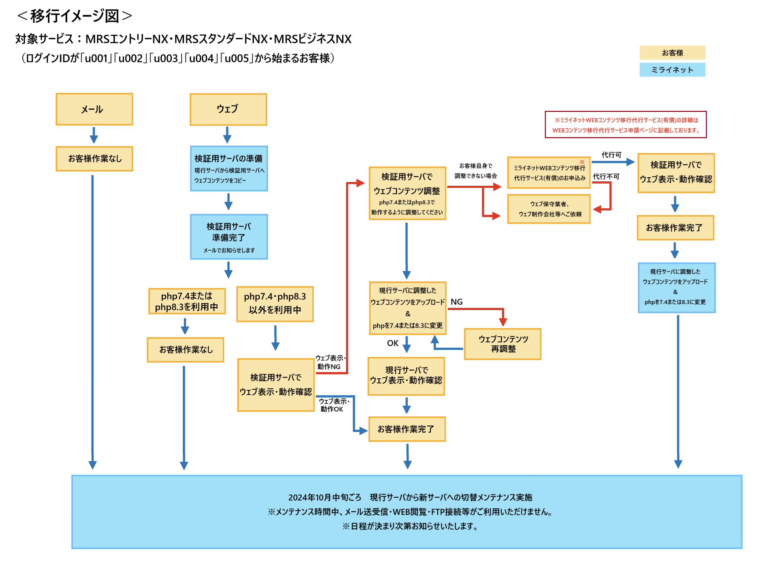 sv1-sv5移行イメージ図.png