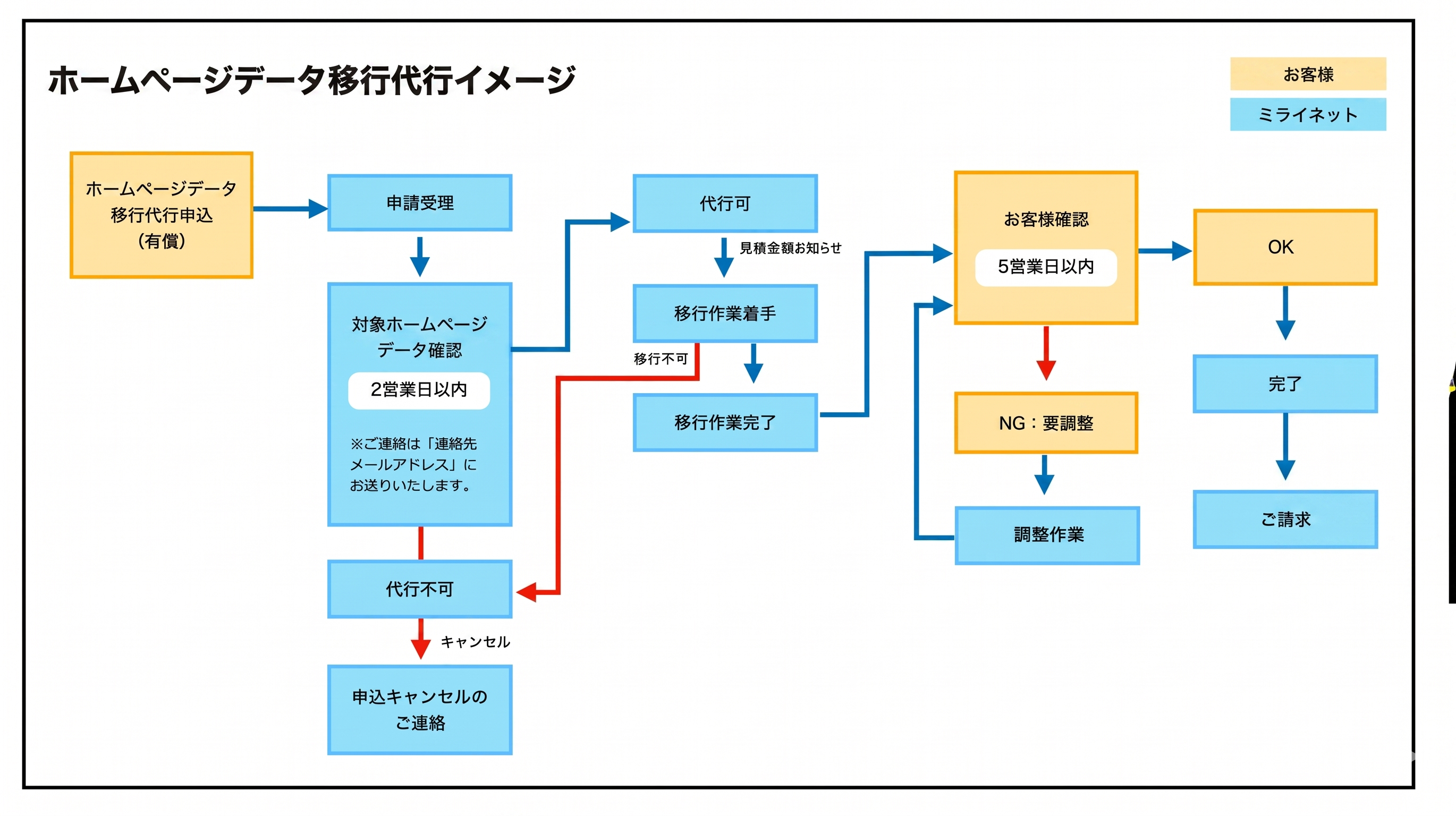 ISPウェブ領域移行イメージ.png